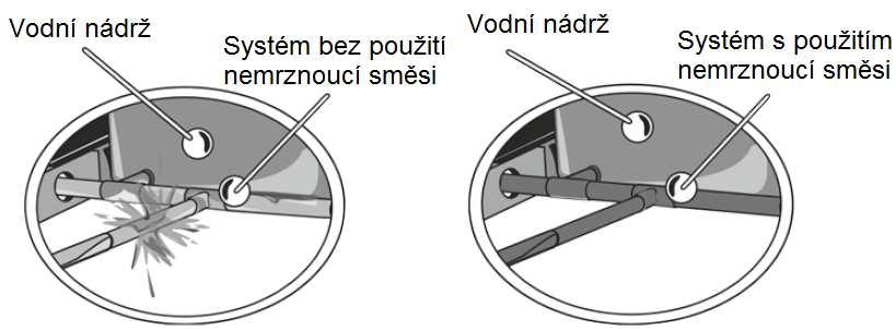 Během provozní přestávky v zimním období je proto nezbytné dodržovat všechna bezpečnostní opatření proto, aby nedošlo k zamrznutí vody ve vodovodním systému.