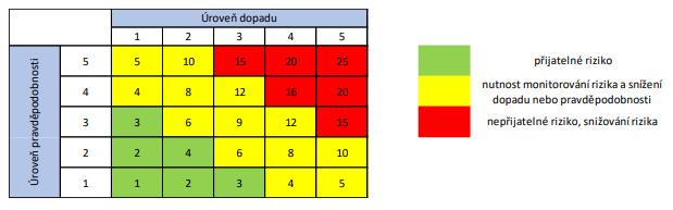 červeně jsou znázorněny rizika, které je nutné bezpodmínečně snížit a přijmout příslušné opatření, přezkoumání stavu 4 ročně.