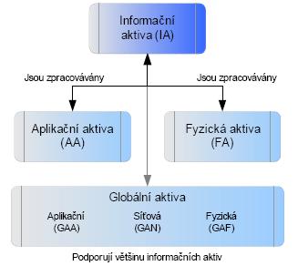 Identifikace aktiv Zmapování aktiv a vytvoření modelu: Informační aktiva (IA) Aplikační aktiva (AA) Fyzická aktiva (FA) Globální aktiva (GA) Ocenění a klasifikace aktiv Analýza hrozeb a zranitelností