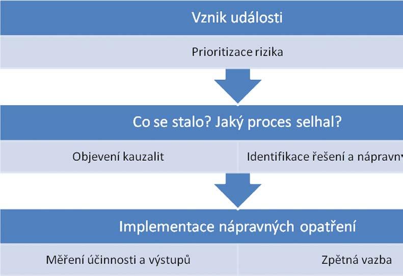 Praktické řízení rizik na Psychiatrii: Přínosy kořenové analýzy a analýzy možných Příčin a následků, doporučení do Praxe 1. Zjištění události 2. Sestavení týmu pro analýzu 3. Prioritizace rizika 4.