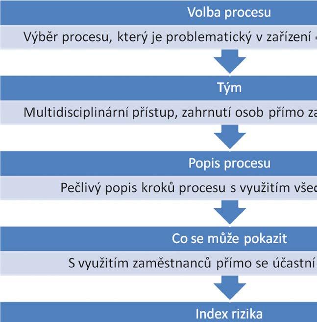 Praktické řízení rizik na Psychiatrii: Přínosy kořenové analýzy a analýzy možných Příčin a následků, doporučení do Praxe Proaktivní nástroj Analýza možných příčin a následků Analýza příčin a následků