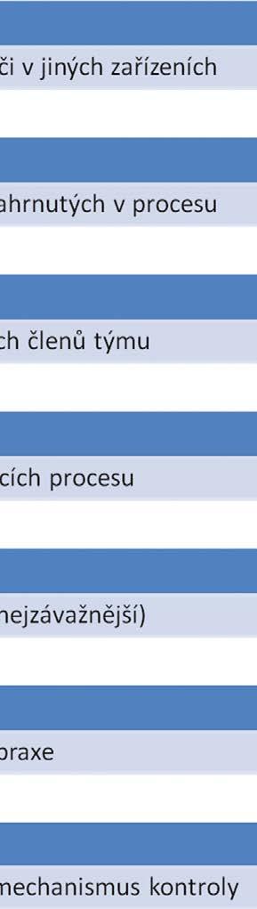 Její uplatnění je různé a široké, například při analýze rizik, která přináší nové vybavení na oddělení, jako například zavedení nových infuzních pump či defibrilátorů (15).