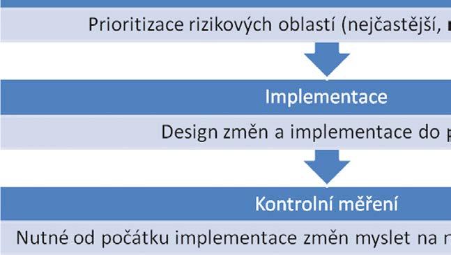 možností pro pochybení pracovníků (16). Obr. 3. Průběh FMEA. Zdroj: Adaptováno z: Lighter E. Douglas DF. Quality management in health care.