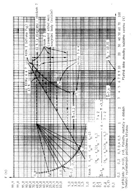 Obr. 1: Příklad použití Weibullova