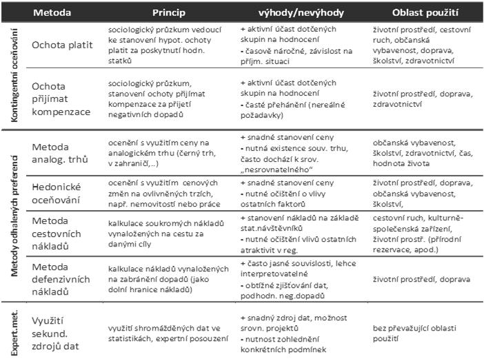 Socioekonomické hodnocení projektu Zdroj: Halámek, P., 2007.