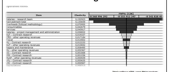 Identifikace kritických proměnných / Tornádo graf Analýza scénářů Zdroj: aplikace ecba, verze Major projects Zdroj: aplikace