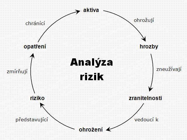 Důležitým krokem je již na začátku procesu stanovit úroveň, na kterou chceme analyzovaná rizika eliminovat.