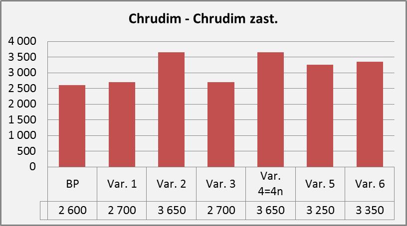 Nevyšších přepravních výkonů - cca 121 mil. os.km/rok - v roce 2024 dosahují var. 2, 4 a 4n. Oproti tomu var. Bez projektu dosahuje v tomto roce jen hodnoty cca 110 mil. os.km/rok. Var.