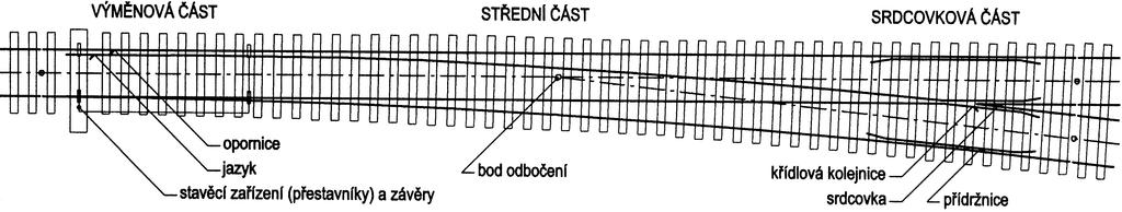VÝHYBKY A ZHLAVÍ ŽELEZNIČNÍ STANICE POMŮCKA PRO CVIČENÍ Z PŘEDMĚTU ŽELEZNIČNÍ STAVBY 2 (ZST2) Kolejiště železniční stanice sestává ze staničních kolejí a ze zhlaví, kde se jednotlivé koleje propojují.