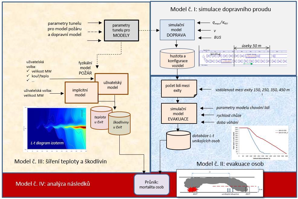 Model č. IV: ANALÝZA NÁSLEDKŮ usmrcených je dán prolnutím modelu č. II EVAKUACE OSOB a modelu č.