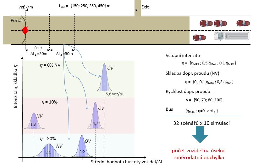 Obr. 5-4: Scénáře pro vý hustoty vozidel v 50metrových úsecích Výstupem z každého běhu simulace je vozidel v, tedy hodnota k voz = voz/ L.