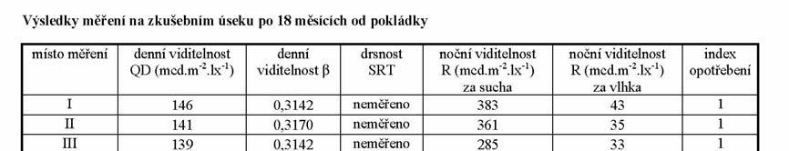 Obrázek 1 Příklad katalogového listu certifikované plastické hmoty TABULKA 1 Přehled certifikovaných systémů pro strukturální značení (Katalog 2017) název výrobku materiál na dodatečný posyp