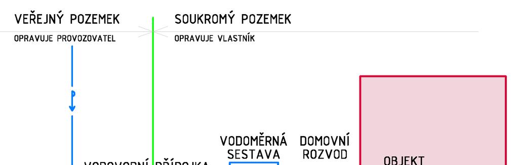 Vodovody a kanalizace Vlastníkem vodovodní přípojky nebo kanalizační přípojky je vlastník pozemku nebo stavby připojené na vodovod nebo kanalizaci, neprokáže-li se opak.