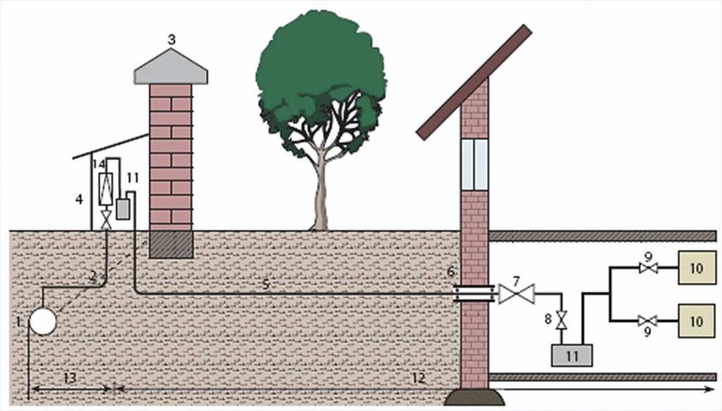 Plynovod 1 - Středotlaký distribuční plynovod, 2 - Středotlaká přípojka, 3 - Plot na hranici pozemku, 4 - HUP, umístěný ve skříni na hranici pozemku, 5 - Domovní nízkotlaký plynovod v