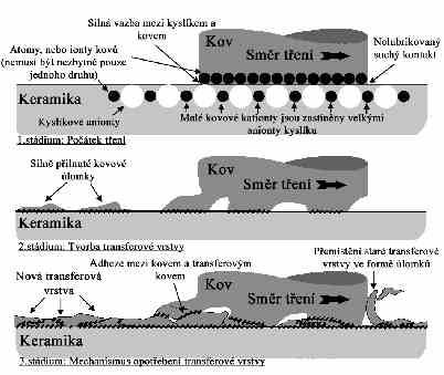 5/18 Kontakt mezi kovem a keramikou Závisí na typu kovového protikusu a na podmínkách zatížení/rychlost tření.