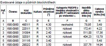 Eroze v LPIS Zemědělec má možnost si v LPIS kromě zobrazení každého půdního bloku samostatně, vyexportovat i informativní výpis pro všechny PB/DPB