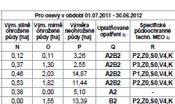 Výpis obsahuje kompletní informace o tom, jaké půdoochranné technologie může použít na PB/DPB, a taktéž další podkladové informace k půdním blokům