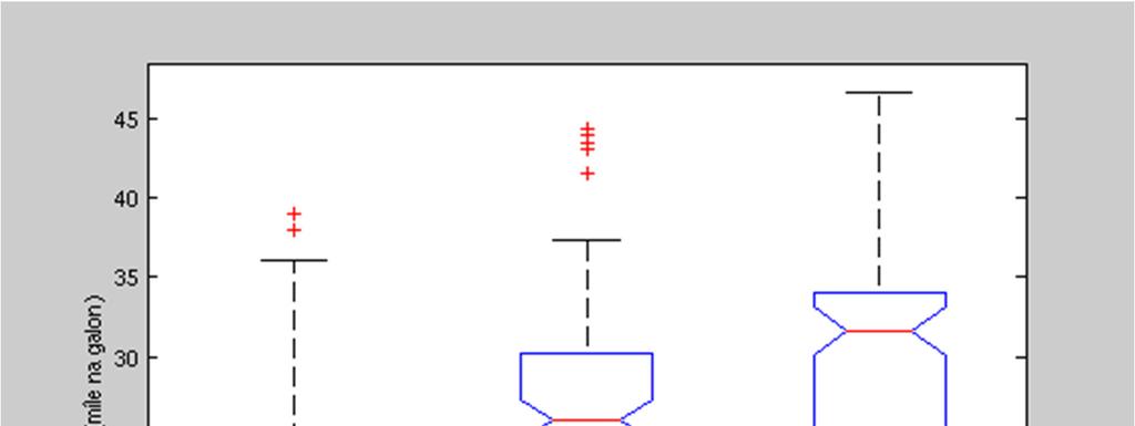 Krabicový graf (boxplot) boxplot(auta_dat.mpg, auta_dat.