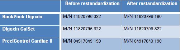 Elecsys Digoxin restandarizace metody Kalibrátor i kontrola se používají stejné Stejné zůstalo i číslo testů (cobas e411-620) a ACN (cobas e 601/602-115), proto nemohou být oba testy (11820796322 a