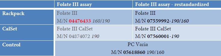 Elecsys Folate III restandardizace metody dle WHO IS 03/178 V souvislosti se změnou výtěžnosti došlo k úpravě referenčních hodnot: Původně 4,6