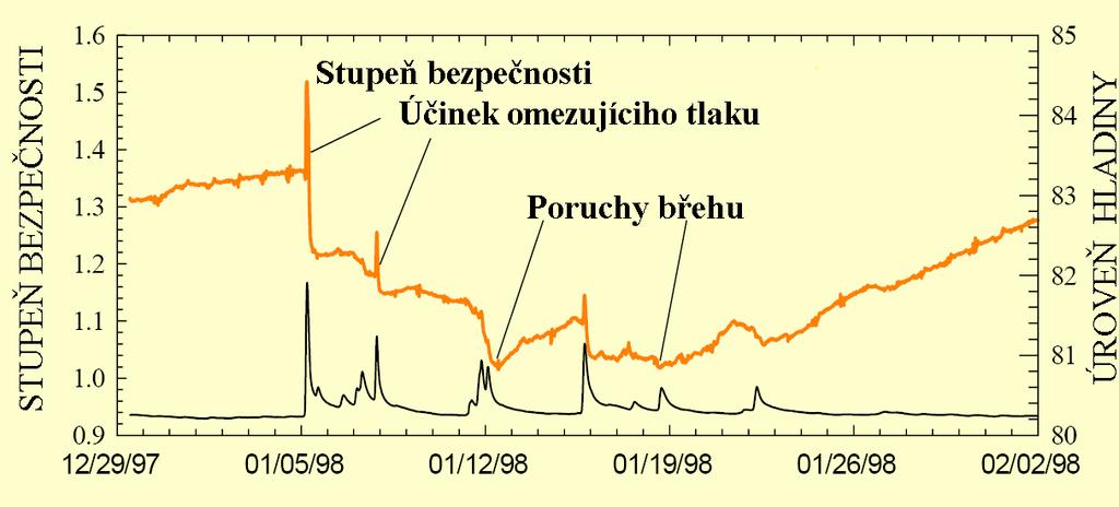 Model stability břehů 2-D model klínové poruchy Zahrnuje jak kladné, tak i negativní pórové tlaky ve svahu břehu Modeluje omezující tlaky od vodní hladiny Postihuje