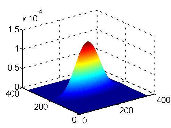 2D Gaussova funkce asymetrická