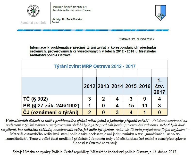 NECIPUJTENAS.CZ Ředitelství státní policie v Ostravě (MŘP): Podle definice zákona a statistik reálné trestné/přestupkové činnosti v Ostravě neexistují tzv. množírny/množitelé především psů!