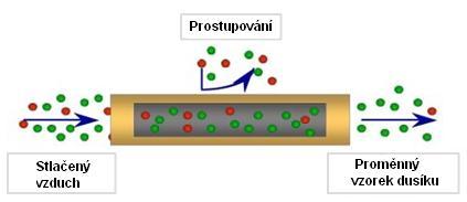 se vytvoří při tlaku o cca 2 bary nižším, než je tlak stlačeného vzduchu. Druhý, odpadní proud, je obohacený kyslíkem a má mnohem nižší tlak, zpravidla blížící se atmosférickému tlaku.