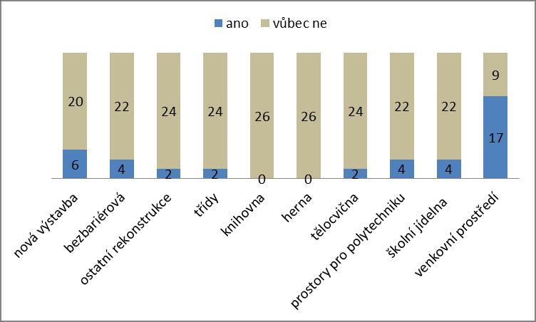 Tabulka 11: MŠ plánované investice Typ investice Počet škol 2010-2015 2016-2018 2019-2020 Nová výstavba nebo přístavba budov 2 5 1 Bezbariérová úprava školy 0 2 2 Ostatní rekonstrukce 10 2 0 Stavební