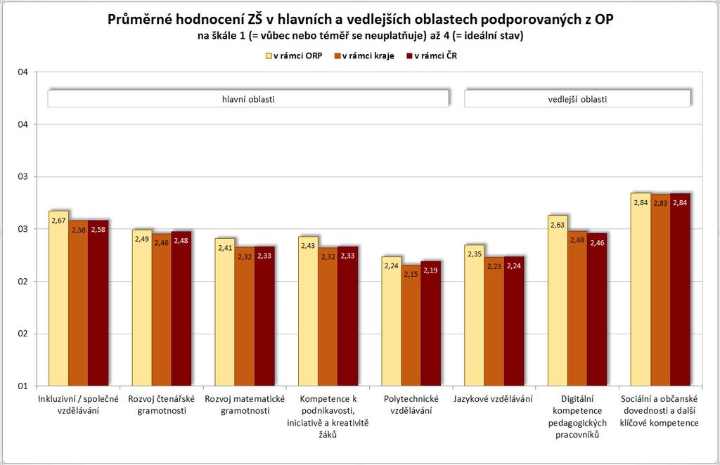 Graf 9: Průměrné hodnocení ZŠ v hlavních a vedlejších oblastech podporovaných z OP Zdroj: dotazníkové šetření MŠMT Vzhledem k