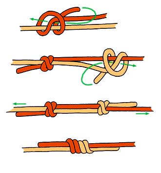 Dvojitý rybářský uzel Velmi dobré spojení pro lana nestejně velkého průměru, nebo pro vytvoření většího oka smyčky.