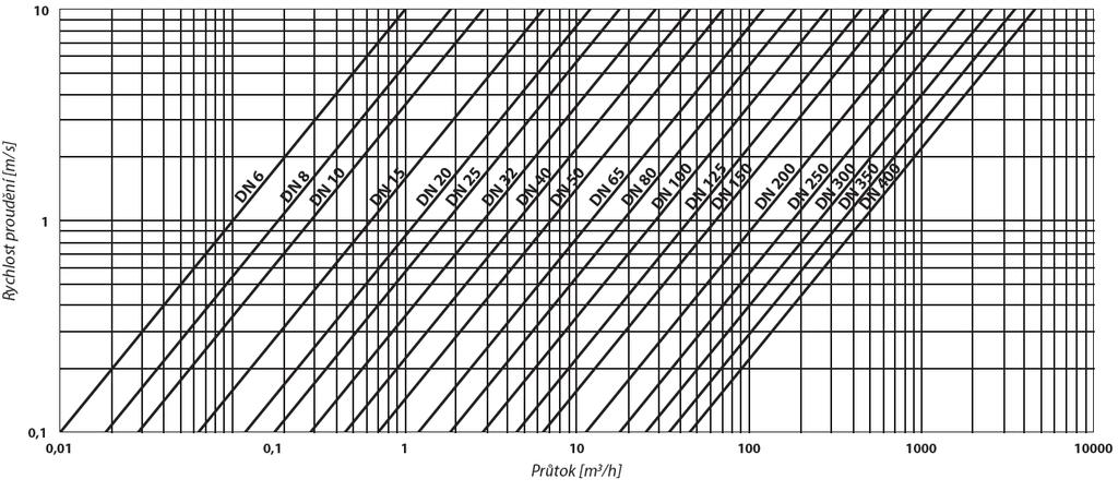 Nomogram pro rychlý návrh měřeného místa Redukce světlostí potrubí Má - li potrubí