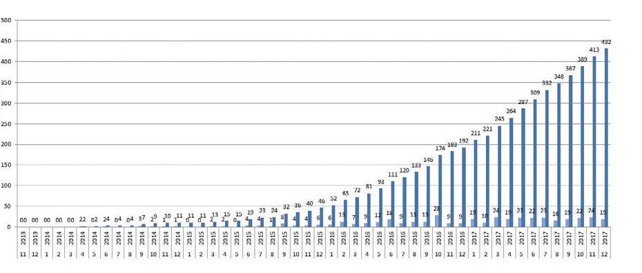 výroční zpráva ÚCL 2017 Vydaná povolení k létání bezpilotních letadel - celkem Vývoj počtu vydaných povolení k provozování leteckých