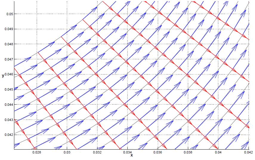 Návrh oběţného kola metodami diferenciální geometrie Obr. 10 Vektory tečné ke křivkám Bézierovy plochy; g u (modré), g v (červené) Vektor g1 na Obr.