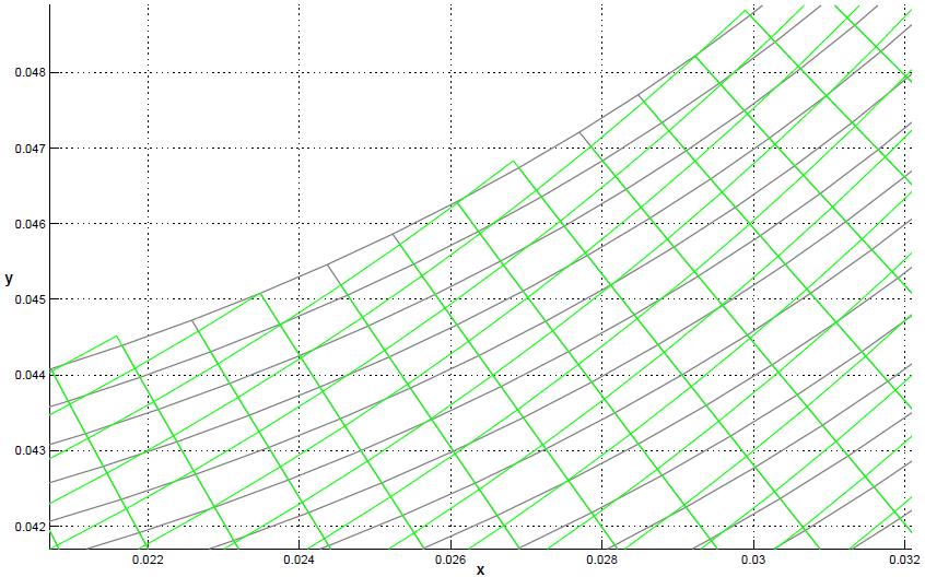 Návrh oběţného kola metodami diferenciální geometrie Obr. 14 Ukončení výpočtu sítě při vybočení mimo plochu, [u v]=[60 40] Obr.