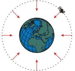 5.6 Pohyby těles v centrálním gravitačním poli Země Př. 1: Nakresli obrázek se Zemí a družicí obíhající okolo ní po kruhové dráze. Nakresli do obrázku síly, které působí na družici.