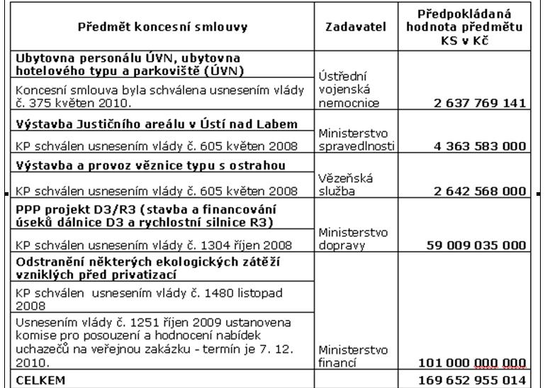 Přehled významných PPP