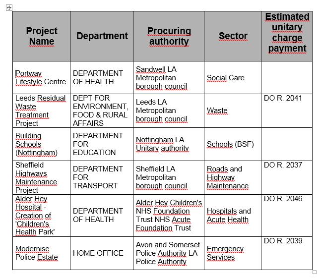 Projects signed in the