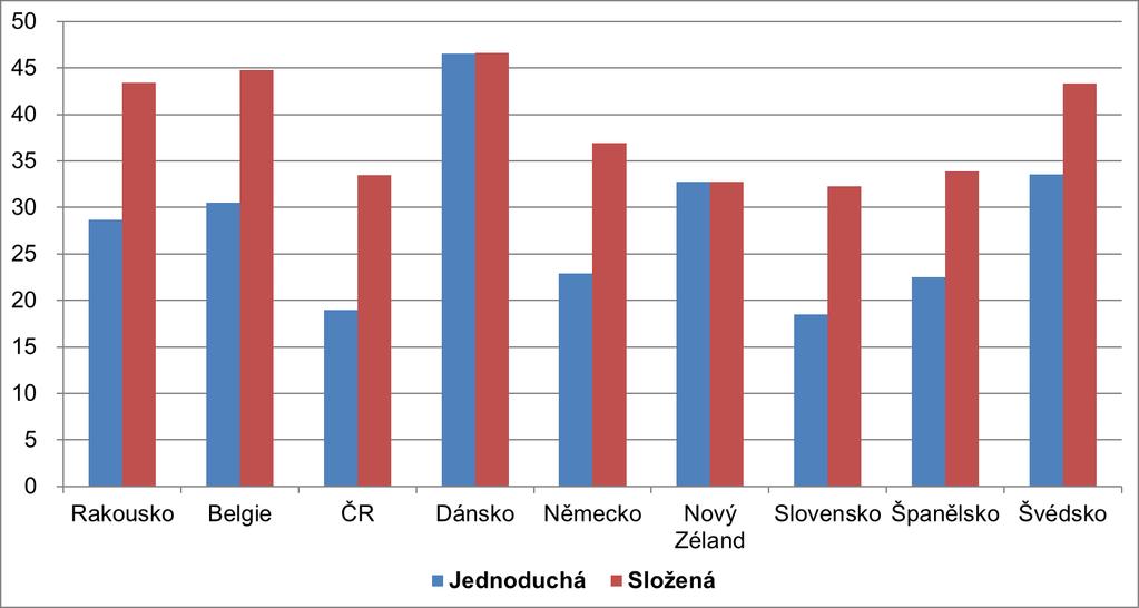 Mezinárodní srovnání 2015 (v %) Zdroj: OECD,