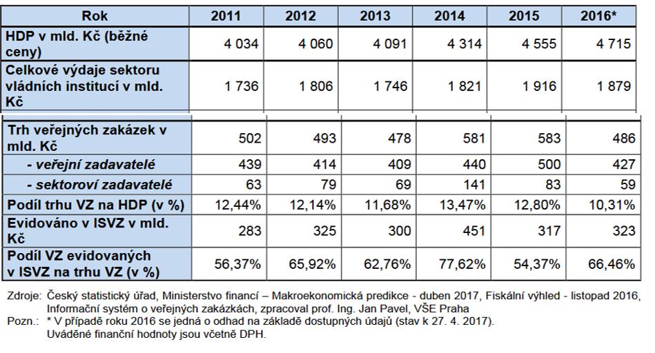 Základní údaje o trhu VZ 2011-2016 https://www.portal-vz.