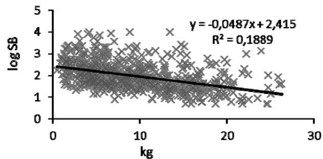 Obr. 3 Vztah mezi dojivostí (ML, kg) a bílkovinami (B, %) krav a ve zjevné vazbě na alternaci ITM Obr.