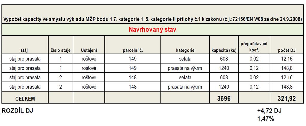 4 25 ks prasnic, 5 kanců, stáj č. 5 134 jal. a březích prasnic), celkem dle provozního řádu ve stájích 3,4 a 5 přepočteno na 343 ks prasnic.