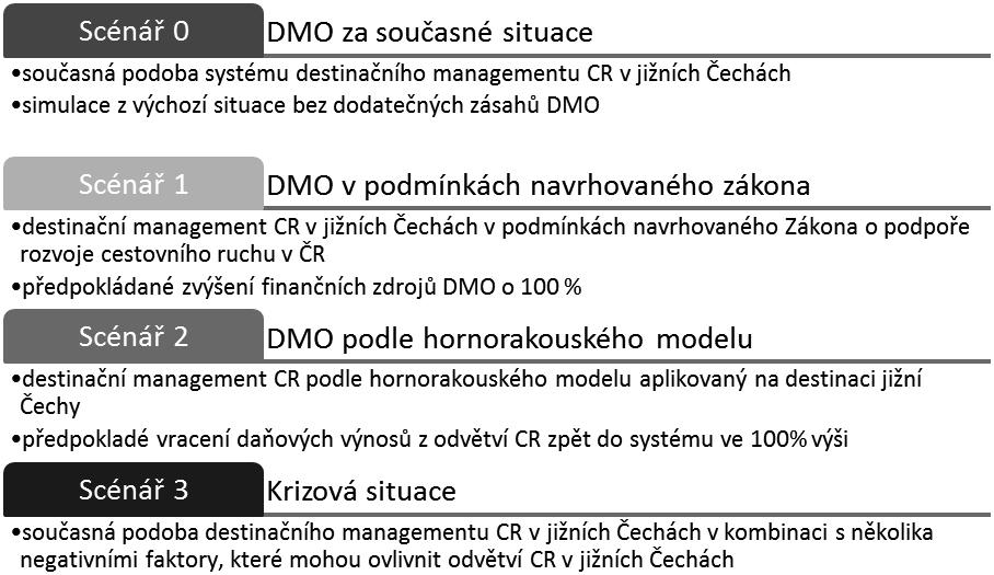 Obr. 2: Scénáře budoucího vývoje Scénář 0 DMO za současné situace V prvním scénáři budoucího vývoje odvětví cestovního ruchu v jižních Čechách bylo simulováno prostředí vycházející ze vstupních