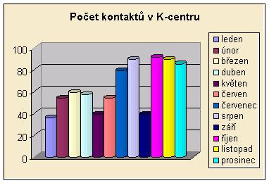 kteří navštěvují kontaktní centrum (K-centrum) sociálně psychologického centra Arkáda, které působí v Písku a v Milevsku.