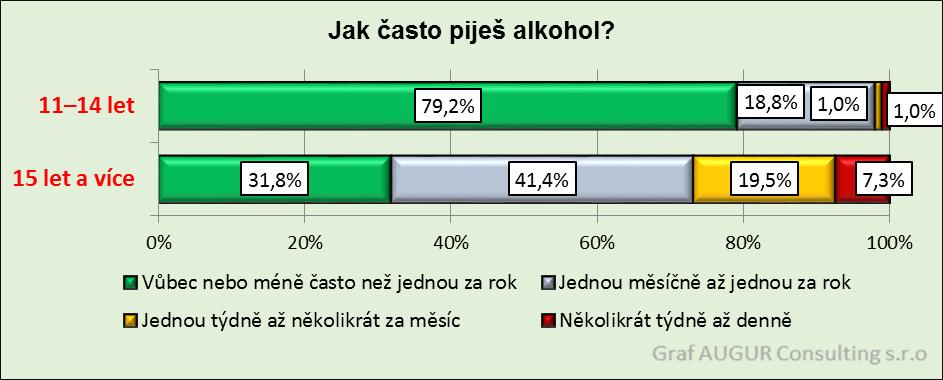 Výsledky dotazníkového šetření mezi žáky základních škol a studenty středních škol Tab.