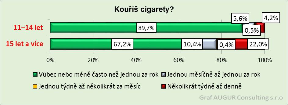 Kouření cigaret u dětí 11 let a více Zatímco ve věkové skupině 11 14 let kouří několikrát týdně až denně méně než dvacetina (4,2%) respondentů, u mládeže ve věku 15 a více let kouří několikrát týdně