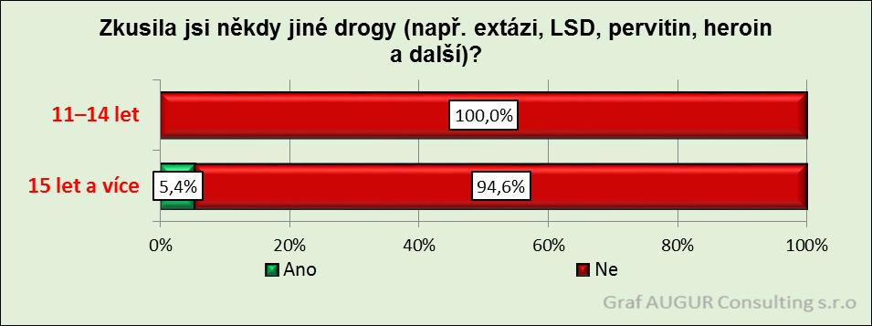 Zkušenosti jiných drog u dětí 11 let a více Zkušenosti s jinými drogami (např. extáze, LSD, pervitin, heroin a další) nepřiznává žádný respondent z věkové skupiny 11 14 let.