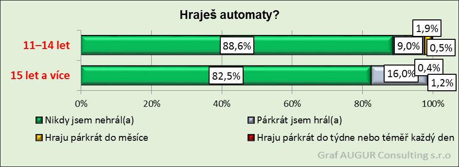 Hraní automatů u dětí 11 let a více Více než desetina (11,4%) respondentů z věkové skupiny 11 14 let připouští, že má zkušenosti s hracími automaty.