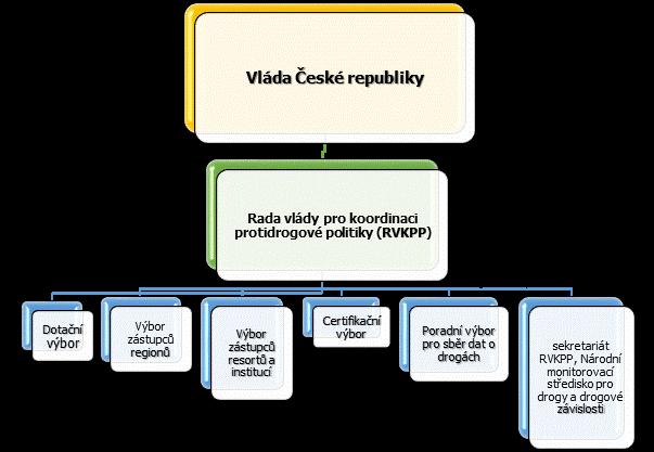 2. Protidrogová politika v České republice Systém koordinace protidrogové politiky na národní úrovni Protidrogová politika představuje formu sociální kontroly jednotlivců nebo určitých skupin