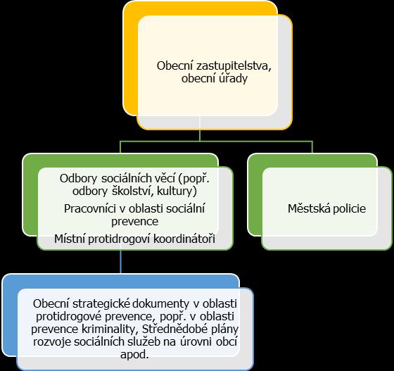 Protidrogový koordinátor dle zákona č. 379/2005 Sb.